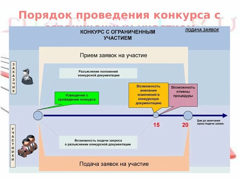 Электронные процедуры определения поставщиков