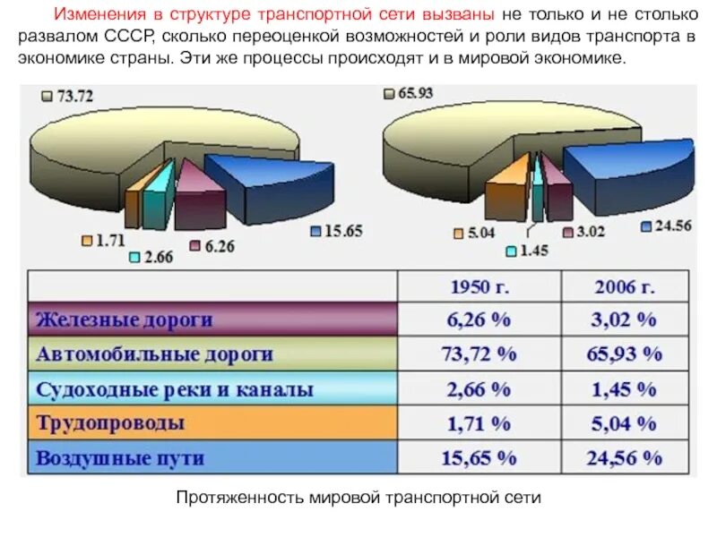 Структура мирового грузо и пассажирооборота. Мировая структура транспорта. Мировая структура транспорта. Мировая структура транспорта. Структура мирового пассажирооборота.