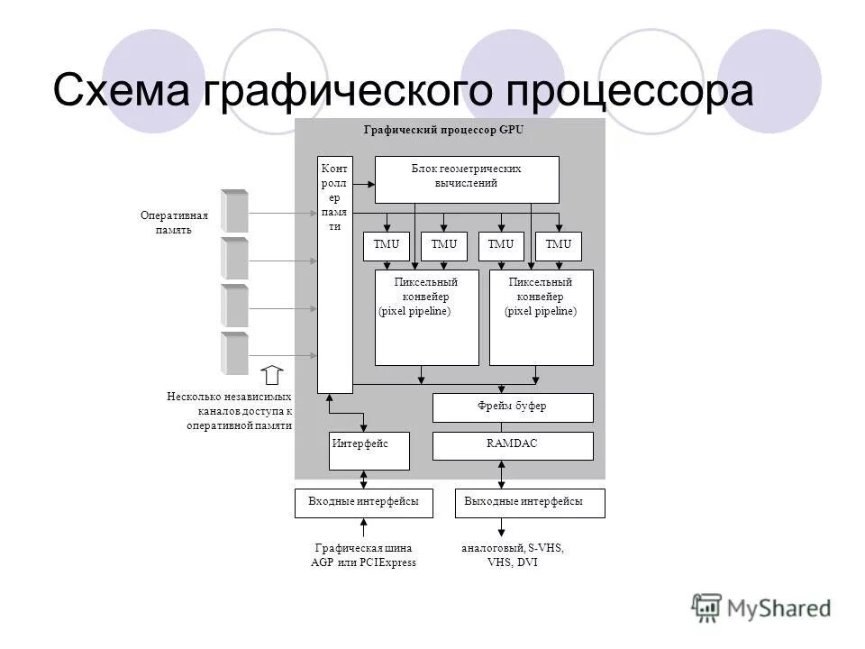Отладка графического процессора андроид что это. Схема работы графического процессора. схема процессора видеокарты.