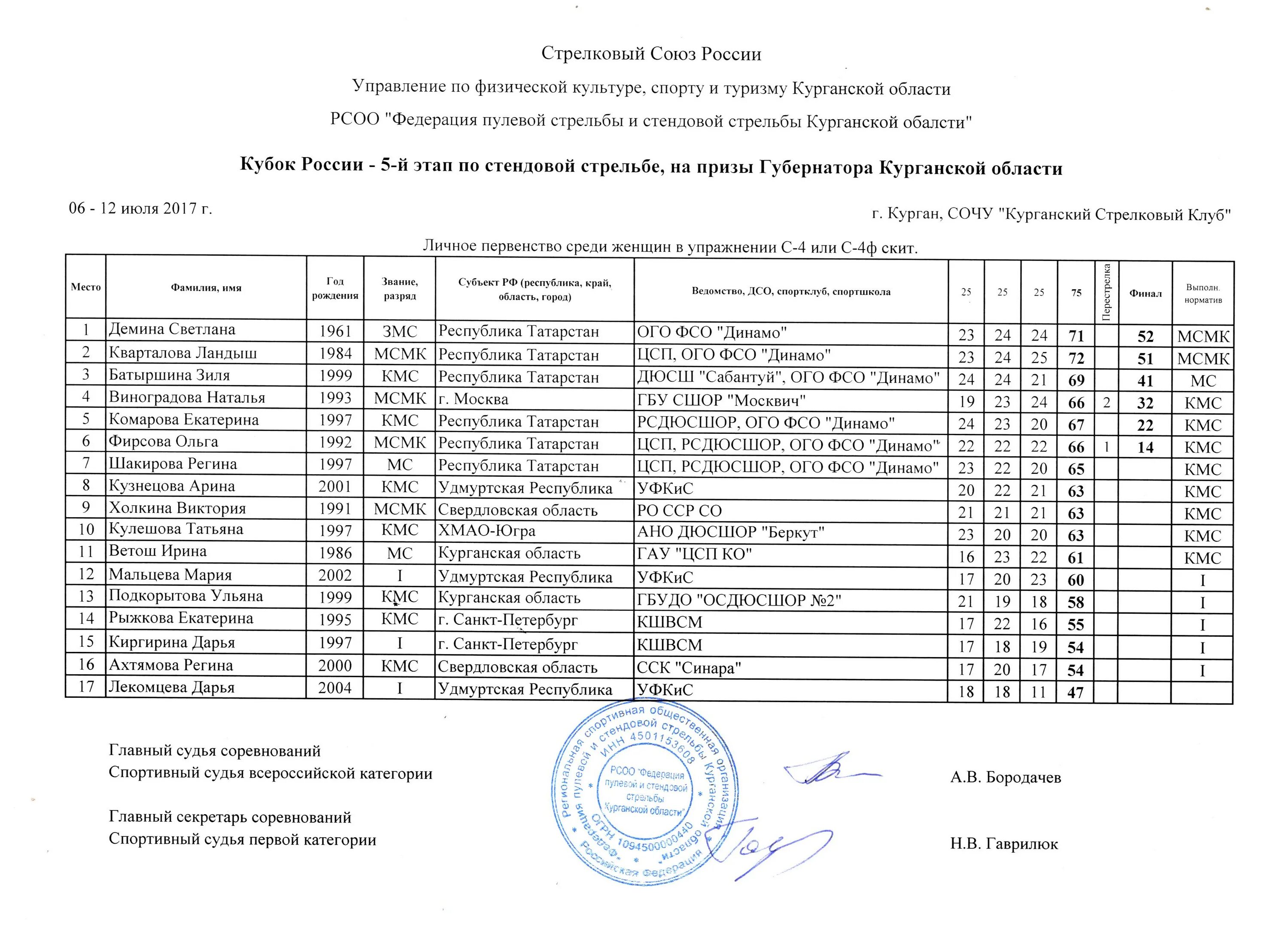 Протоколы результатов соревнований по пулевой стрельбе. Стрелковый Союз России. Соревнования по стендовой стрельбе. Стрелковый Союз России нормативы.