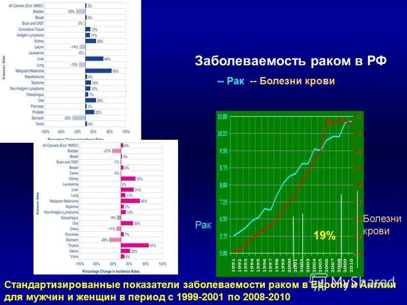 Статистика заболеваний крови. График заболеваний крови. Распространенность заболеваний крови. Процент заболеваемости онкологии.