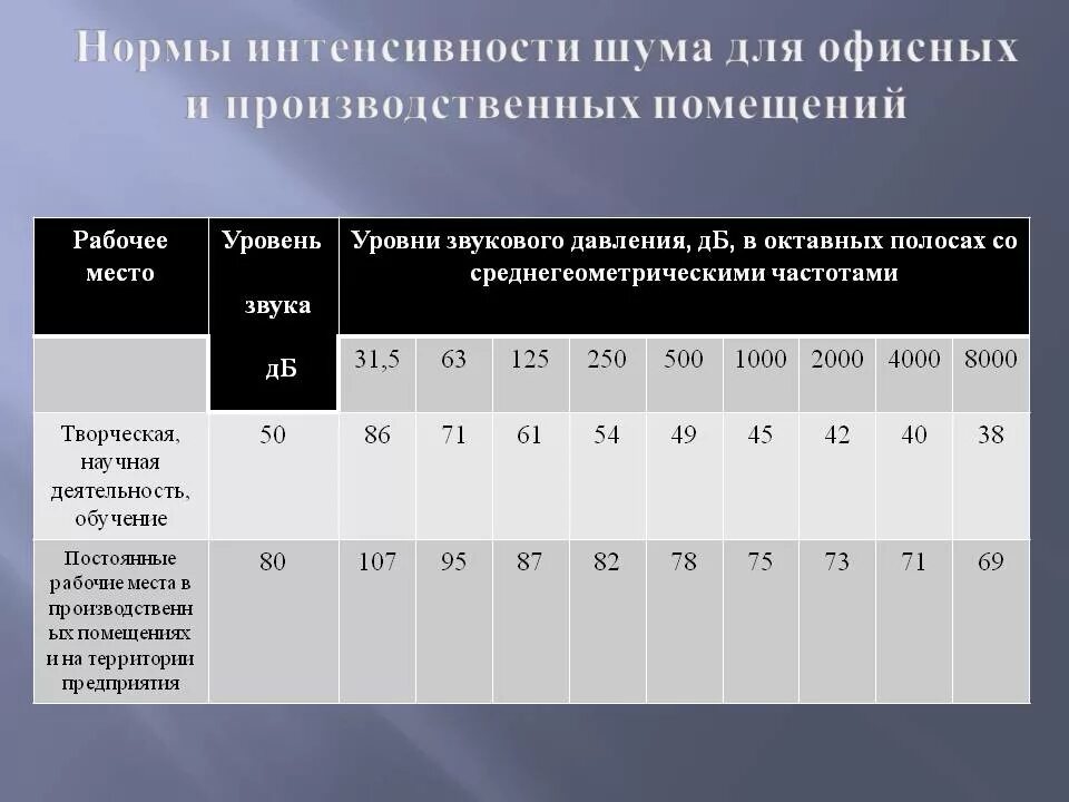 Нормы производства закон. Допустимый уровень шума в офисных помещениях. Допустимый уровень шума на рабочем месте в ДБ. Уровень шума на производстве нормы. Предельно допустимый уровень шума для производственных помещений.