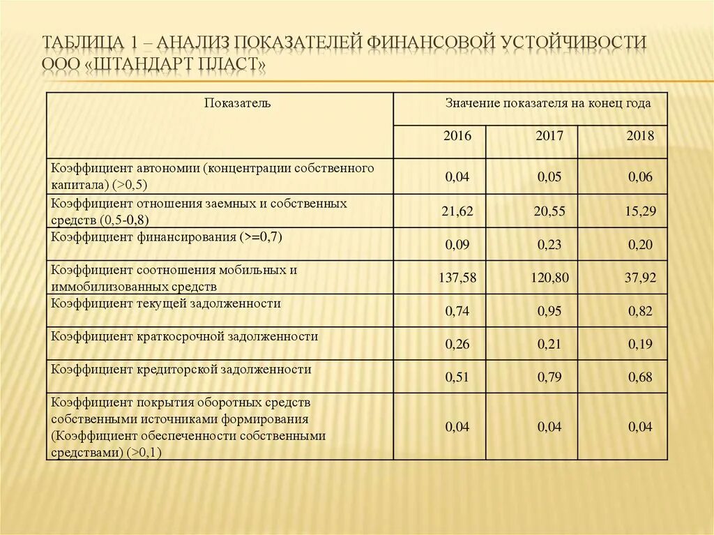 Финансовый анализ затрат. Анализ финансовой устойчивости таблица. Таблица анализ финансовой устойчивости организации с кодами баланса. Анализ финансовых результатов таблица. Анализ запасов по балансу.