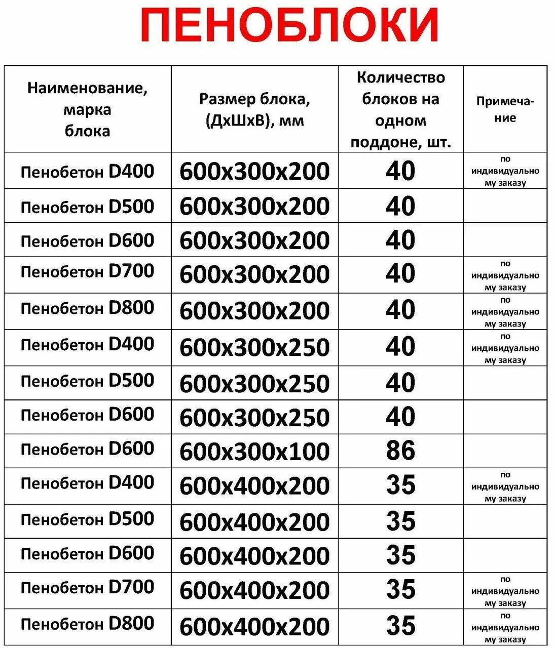 Сколько кубов в 1 пеноблоке. Сколько кубов блоков газобетона на 1 поддоне. Сколько блоков газобетона в 1 поддоне. Сколько в 1 Кубе газобетонных блоков 600х300х100. Сколько кубов в поддоне газобетона блок 200.