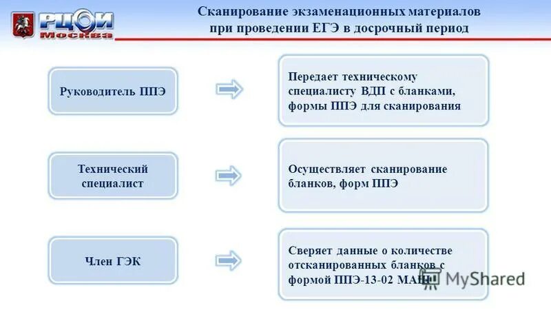 Сканирование экзаменационных материалов в аудитории. Доставку экзаменационных материалов в ППЭ осуществляет. Как осуществляется доставка экзаменационных материалов в ППЭ. Порядок сканирования экзаменационных материалов ЕГЭ.