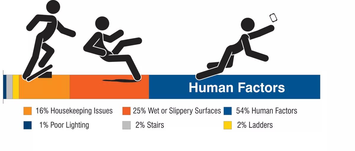 Slips trips and Falls. Safety Culture. Preventing Slips trips and Falls in the workplace. The Human Factor.