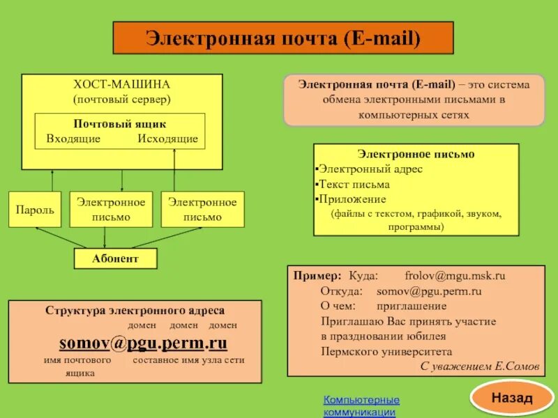 Электронное сообщение состоит из
