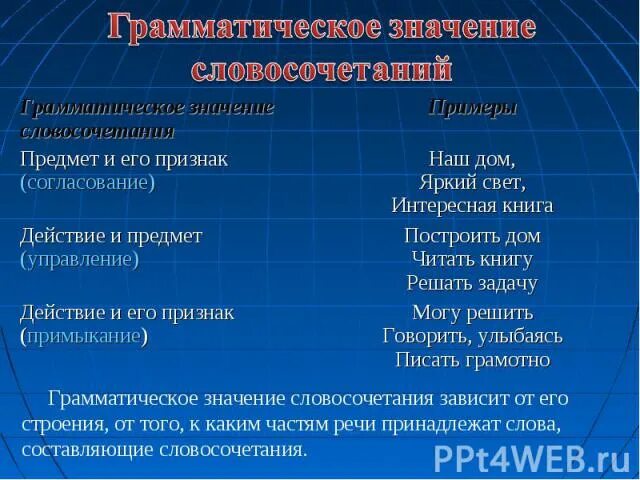 Значения словосочетаний 8 класс. Грамматическое значение словосочетаний. Грамматическое значение словосоч. Значение словосочетания. Строение и грамматическое значение словосочетаний.