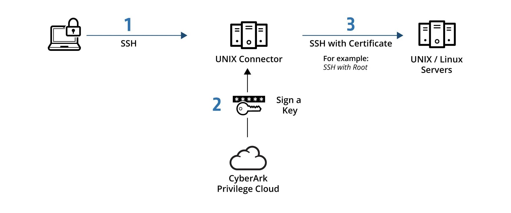 Ssh bad owner or permissions on. Протокол ssh схема. ssh схема работы. схема подключения по ssh. хеширование ssh.