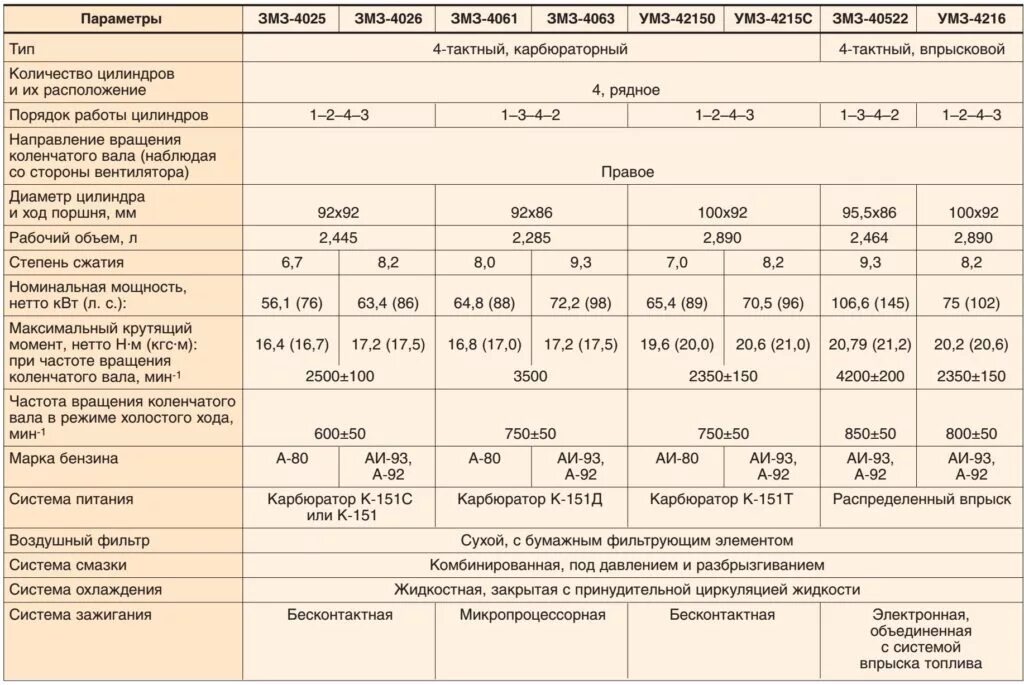 Сколько масла в 4216. ЗМЗ 405 характеристики двигателя инжектор. Двигатель ЗМЗ 406 технические характеристики. Двигатель ЗМЗ 402 технические характеристики. ДВС ЗМЗ 405 технические характеристики.