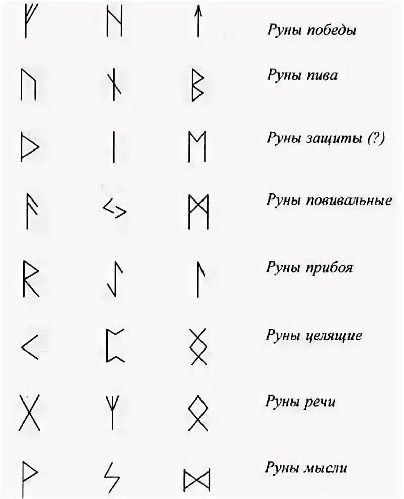 Рунические символы старшего Футарка. Славянские руны Скандинавский футарк. Руны Скандинавский футарк символы. Руны расшифровка символов.