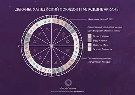 28 число какой аркан. Знаки зодиака в таро старшие арканы. планеты старших арканов. младшие арканы и астрология. знаки зодиака младшие арканы.
