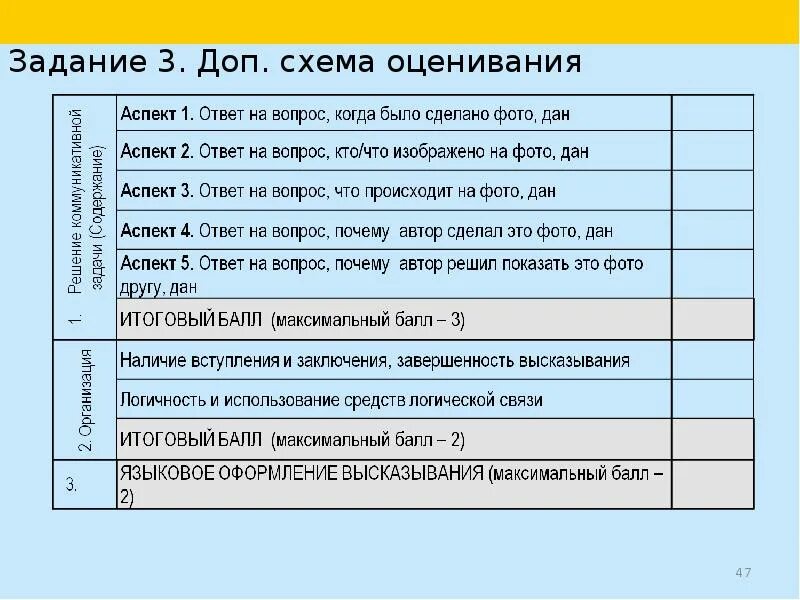 Оценивание устной части огэ по английскому. Доп схема оценивания устной части задание 3. Дополнительная схема оценивания монолог ОГЭ. ЕГЭ по английскому схема оценивания. Дополнительная схема оценивания устной части ЕГЭ по английскому.