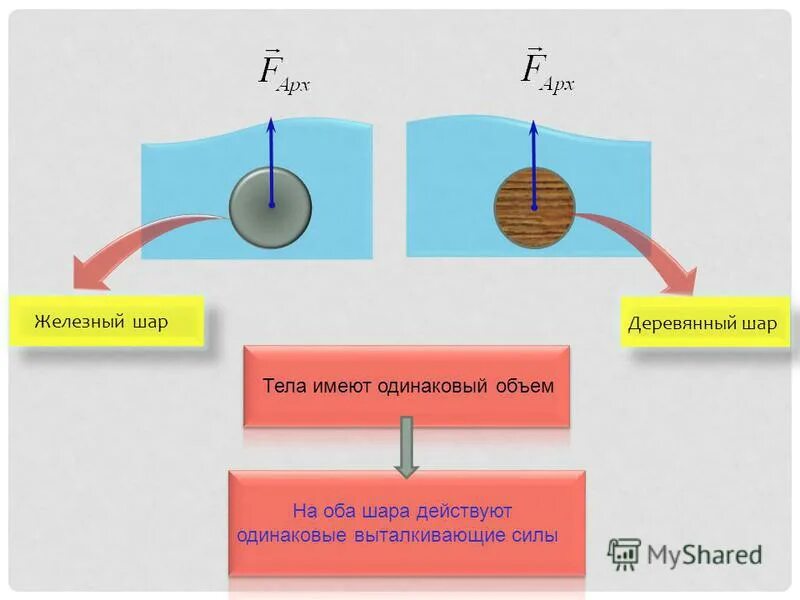 Шар и цилиндр одинаковой массы. Металлический шарик в древесине. Металлический и деревянный шар в воде. Имеются деревянный и металлический шарики одинакового объема. Железный и деревянный шарик в воде.