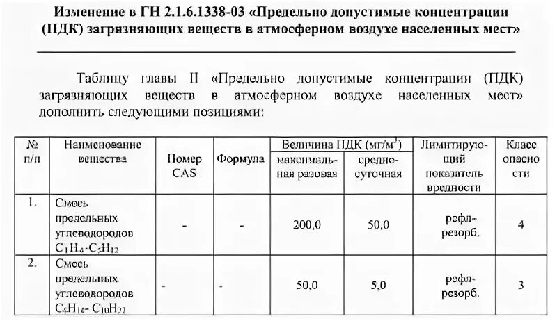 Пдк смеси углеводородов. Предельные углеводороды с1-с5. углеводороды с1-с10 пдк в атмосферном воздухе. предельно допустимая концентрация углеводородов. сумма углеводородов с1-с10.