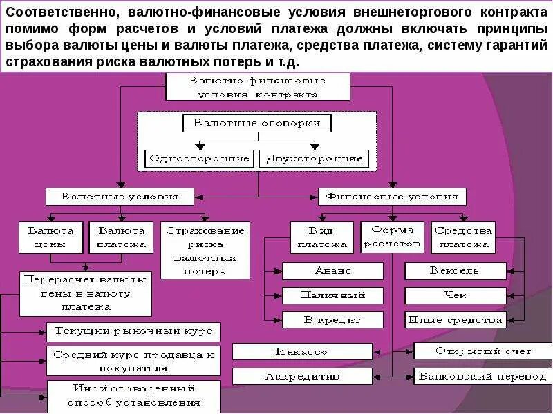 Форма расчетов по операциям. Валютно-финансовые условия внешнеторгового контракта. Финансовые условия внешнеторговых контрактов. Валютный контроль схема. Финансовые условия контракта.