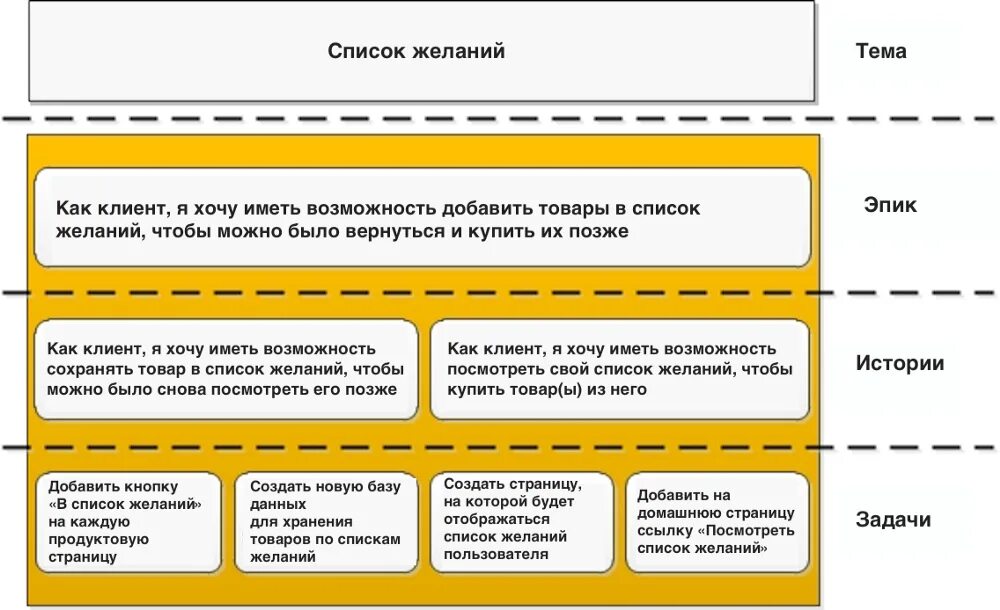 Jira интерфейс. Оценка задач agile. Эпик стори джира. Визуализация user story. Эпик задача.