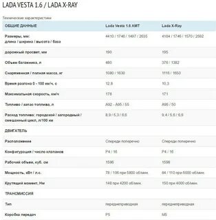 Технические характеристики весты седан