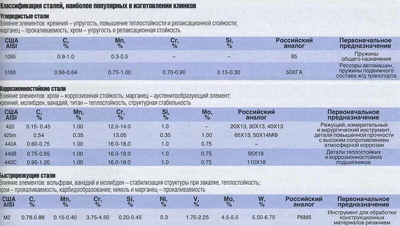 Марки стали для ножей характеристики. Марки стали ножей с расшифровкой. Таблица металлов для ножей. Таблица сталей для ножей с характеристиками.