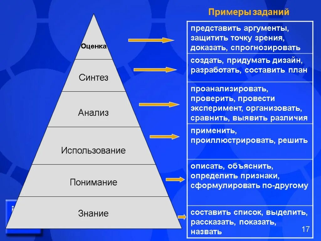 Таксономия Блума Блума. Таксономия Бенджамина Блума. Уровни учебных целей Блума. Цели познавательной деятельности по Блуму.