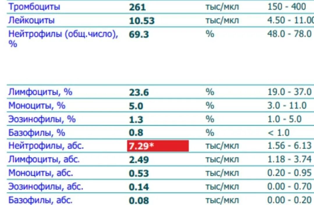 Нейтрофилы повышены у взрослого мужчины причины. Нейтрофилы норма в мкл. Норма нейтрофилов в 3 триместре. Лимфоциты норма у беременных 2 триместр. Нейтрофилы, АБС. 5.39 Тыс/мкл *.