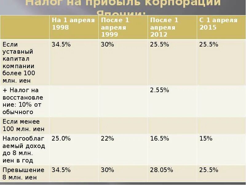 Сравнительный анализ россии и китая. Налогообложение в Японии. Налоговая система Японии. Типы налогов в Японии. Уровни налоговой системы Японии.