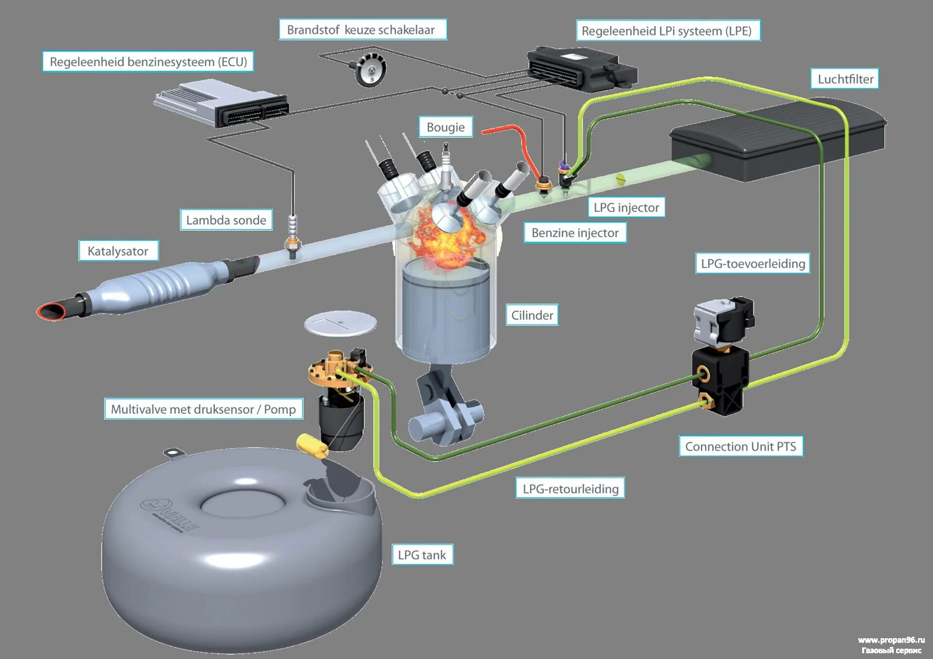Где устанавливается газ
