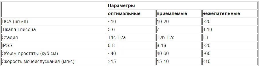 Повышение пса у мужчин. Норма пса после брахитерапии предстательной. Показатели уровня пса после Радикальной простатэктомии. Норма пса после операции. Норма пса после брахитерапии предстательной железы.