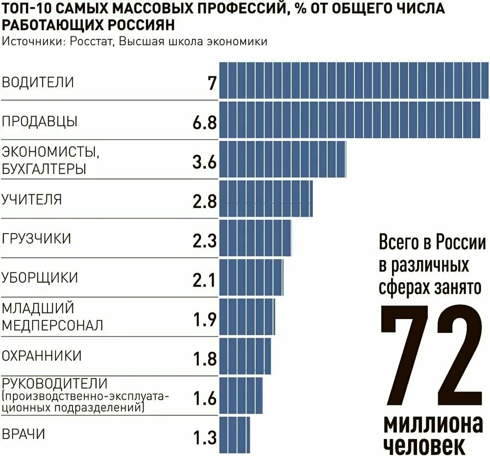 Самые массовые профессии. Самые массовые профессии в России. Статистика профессий в России. Распределение по профессиям в России.