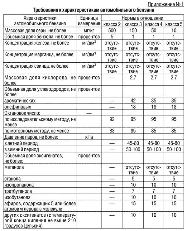 Октановое число 92 95. Норма серы в дизельном топливе. Характеристики дизельного топлива евро 5. Характеристики автомобильных бензинов. Бензин евро 5 характеристики.