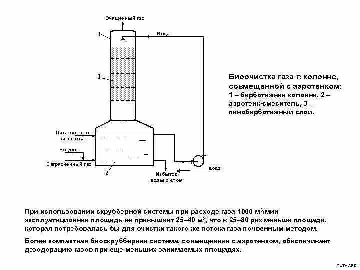 Правила эксплуатации очистки газа. Биоскруббер для очистки воздуха схема. Методы биологической очистки газовоздушных выбросов. Схема очистки газовоздушных выбросов в биофильтре. Биохимические методы очистки воздуха.