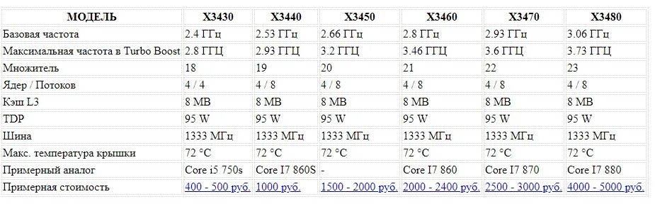 X3440 характеристики. Зеон х3440. Х3440. Частота 3430 характеристики.