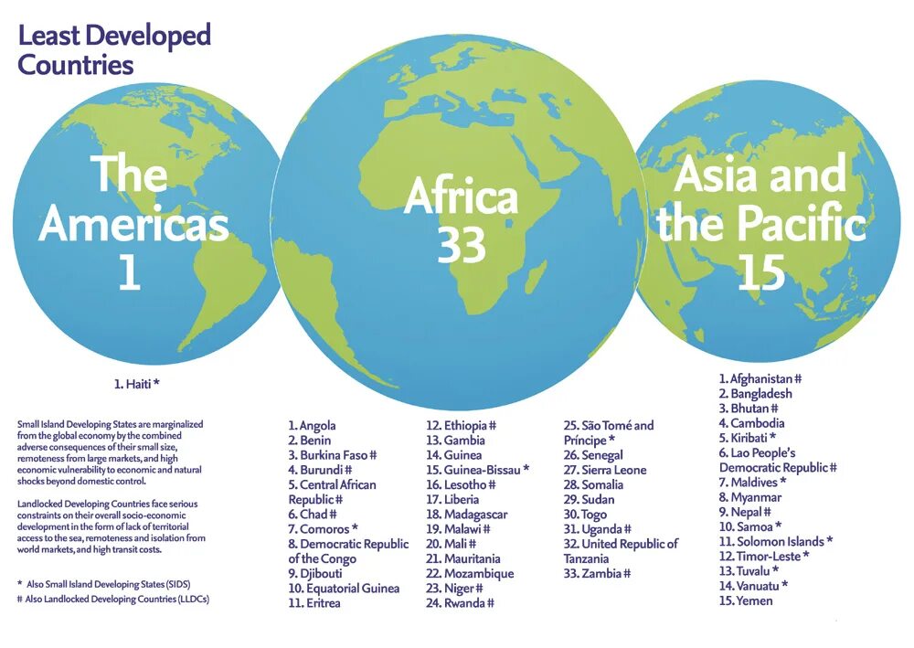 Развитые страны 1 группа. Developed and developing Countries. Least developed Countries. Landlocked developing Countries. Developing Countries Map.