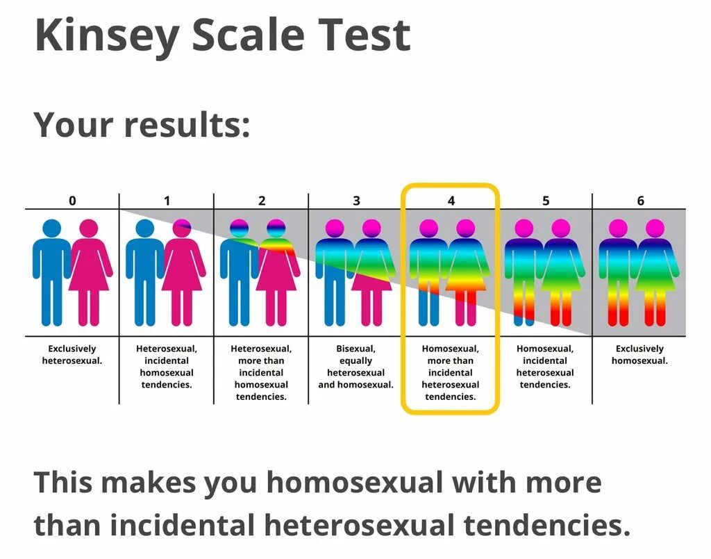 Шкала кинси. Шкала ориентации по кинси. Альфред кинси шкала гетеросексуальности. Шкала сексуальности кинси. График кинси шкала.
