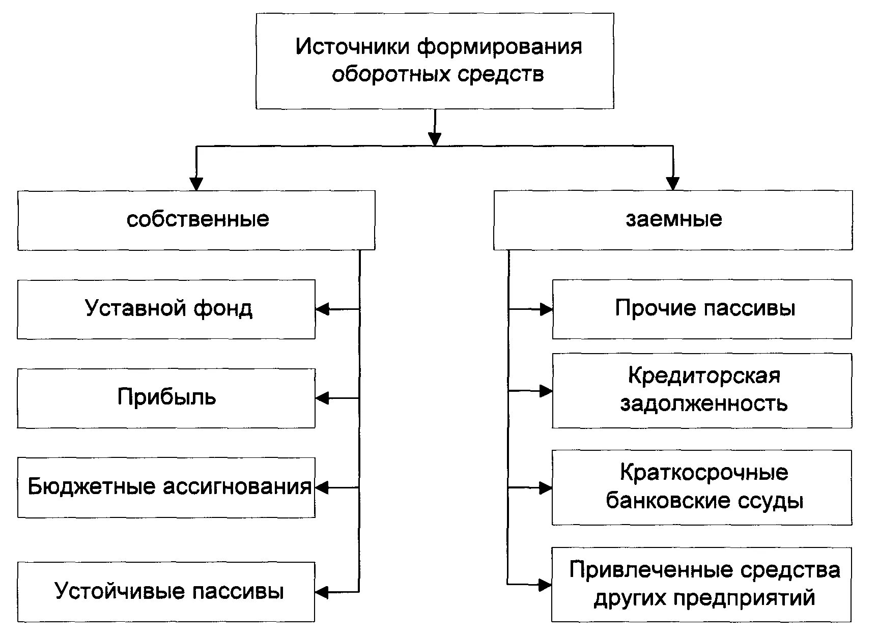 Источники финансирования активов. Собственные источники формирования оборотных средств. Собственные источники формирования оборотных средств предприятия. Заемные средства, используемые для формирования оборотных средств:. 6. Собственные источники формирования оборотных средств:.