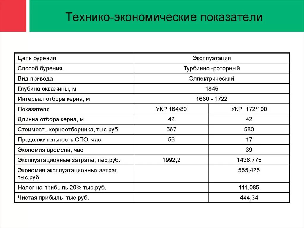 Технико экономическое сравнение. ТЭП технико-экономические показатели. Технико-экономическое обоснование проекта строительства скважины. Технико-экономические показатели здания коэффициент к1. Технико экономические показатели АЗС.