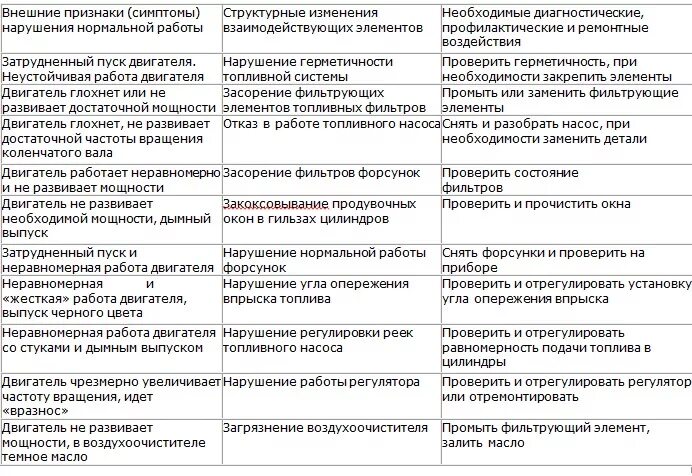 Неисправности дизельного двигателя. Неисправности системы питания дизельного двигателя. неисправности топливной системы дизеля. основные дефекты системы питания дизельных двигателей.. устранение неисправностей системы питания дизельных двигателей.