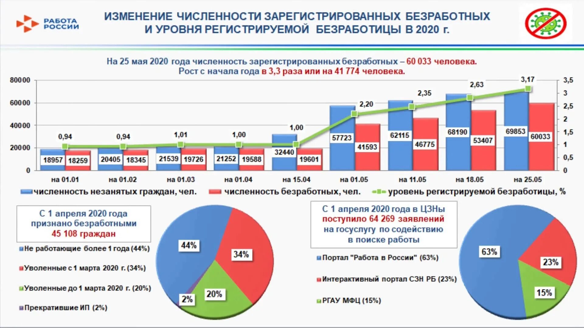 Численность населения уфы на 2024. Численность зарегистрированных безработных. Уровень безработицы в Башкортостане. Численность безработных в Башкортостане 2020. Численность официально зарегистрированных безработных в России.