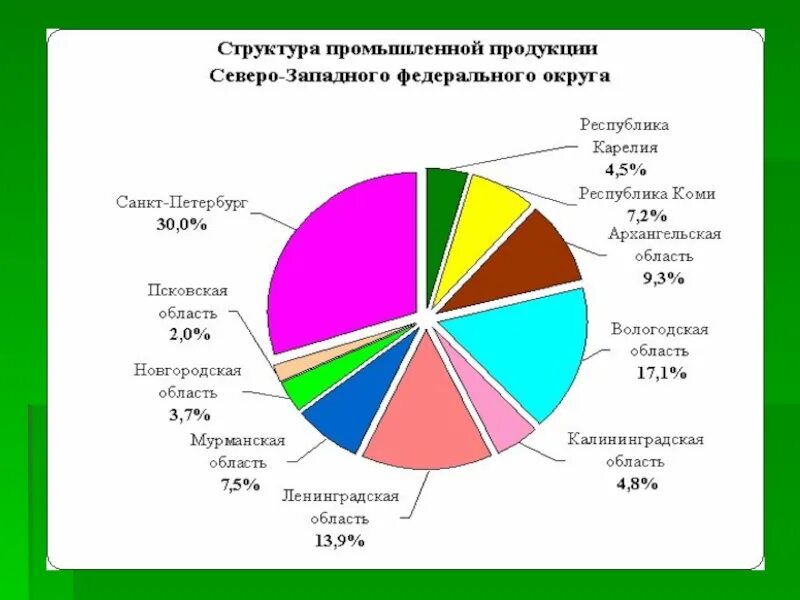 Производители спб и ленинградской области. Отраслевая структура хозяйства Северо Запада России. Структура хозяйства Северо Западного района России. Северо Западная Россия промышленность. Структура промышленности Санкт-Петербурга.