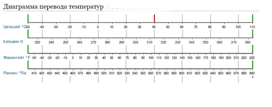 Температура воды по фаренгейту. Шкала градусов по Фаренгейту и Цельсию и Кельвину таблица. Таблица температур Цельсия и Фаренгейта и Кельвина. Температура по Цельсию Фаренгейту и Кельвину таблица. Таблица цельсий фаренгейт Кельвин.