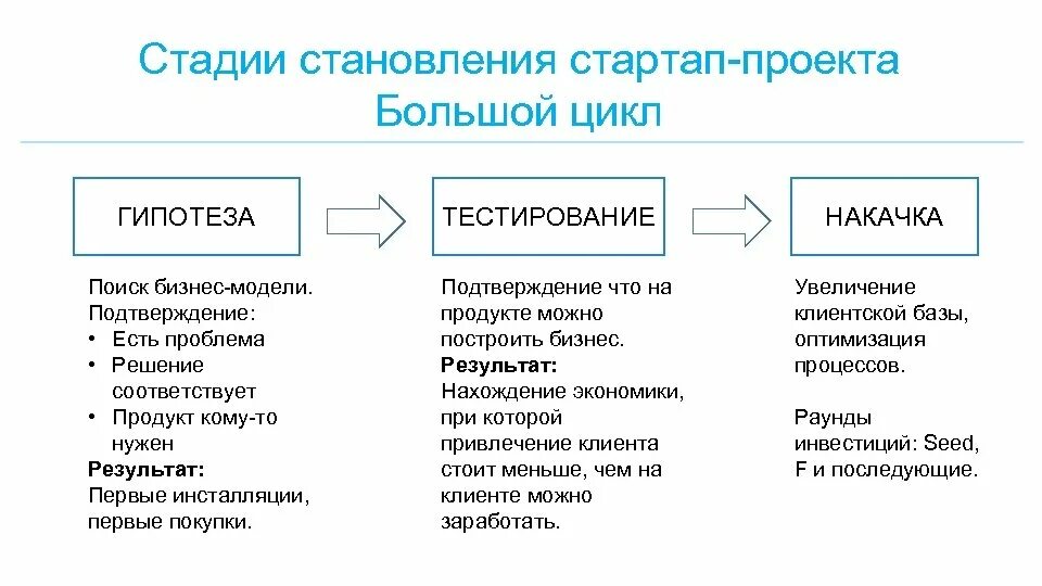 Бизнес гипотеза. Бизнес гипотеза примеры. Гипотеза бизнес проекта. Стадии стартап проекта. Тестирование гипотезы стартапа.