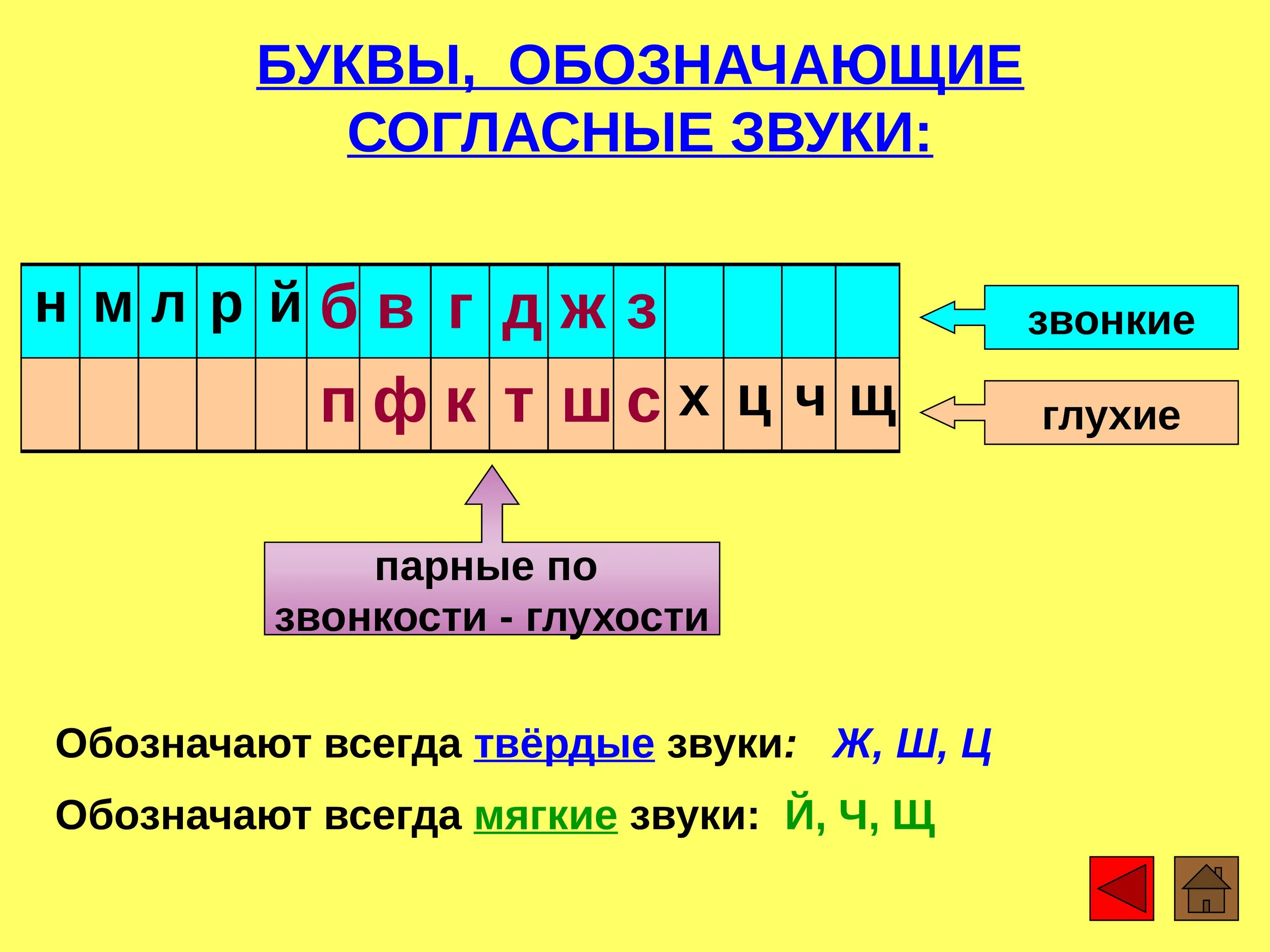 Непарные глухие слова. Буквы обозначающие звонкие согласные звуки. Таблица парных согласных звонких и глухих. Буквы обозначающие звонкий согласный звук. Буквы обозначающие глухие согласные звуки.