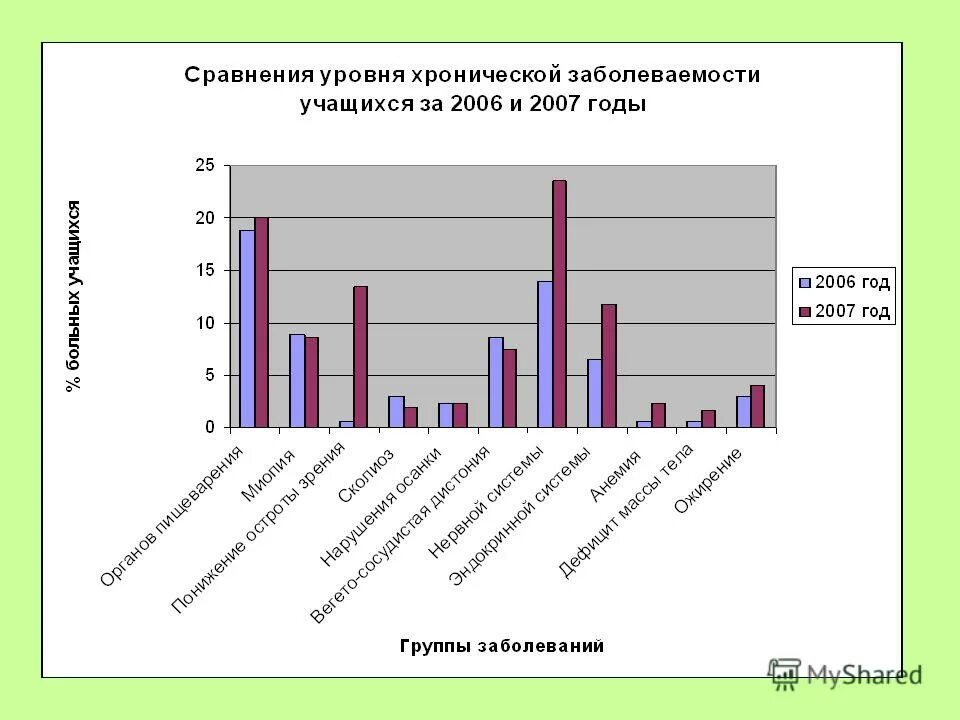 Анализ состояния здоровья детей. Состояние здоровья школьников. Здоровье школьников статистика. Исследование состояния школьников.