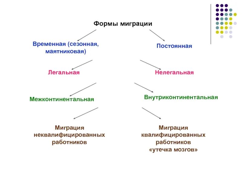 Формы международной миграции. Исторические формы миграции. Виды международной миграции. Временная, маятниковая и постоянная миграция. Сезонная и маятниковая миграция.