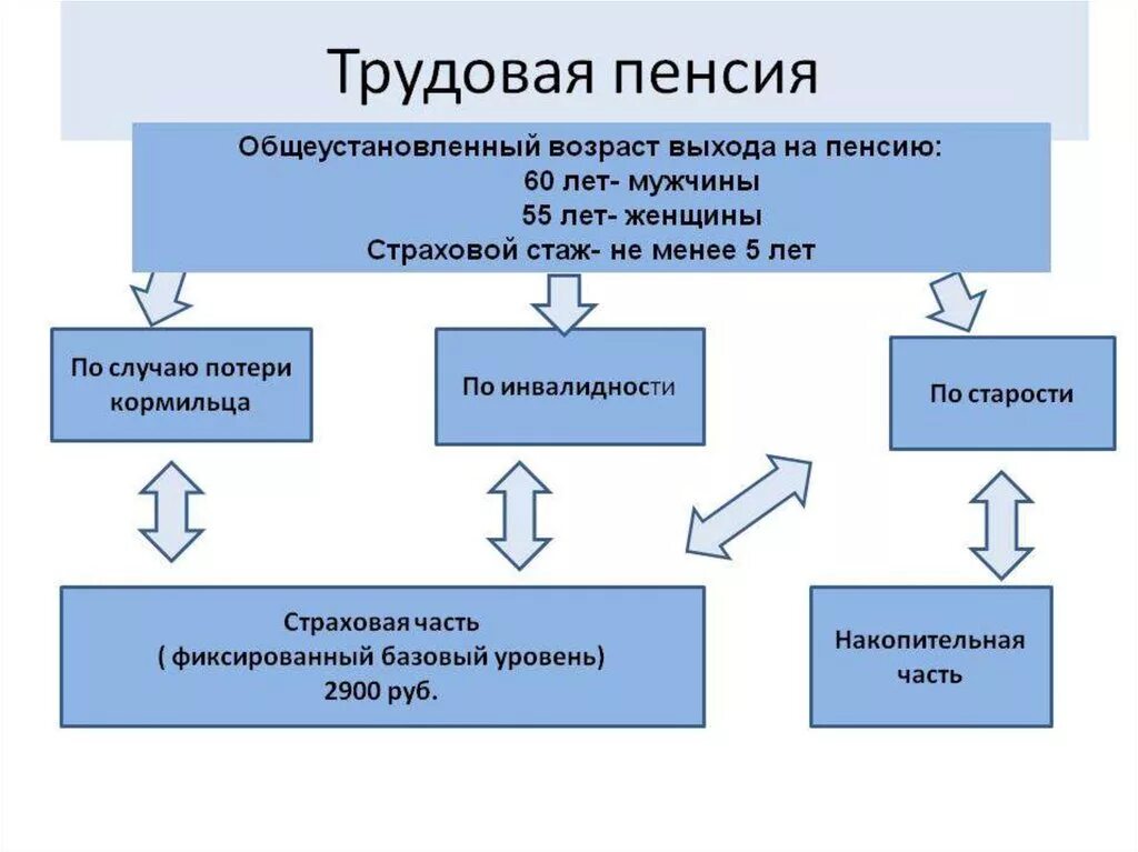 Назначение трудовых пенсий осуществляется
