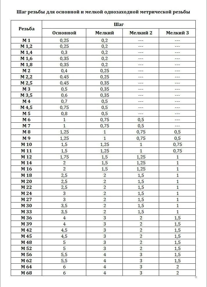 Таблица метрических резьб м70. Таблица основного шага метрических резьб. Стандарты метрической резьбы таблица. Таблица резьб метрических основных и мелких шагов. М6 основной шаг