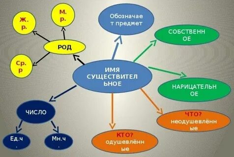 Проект имя существительное 3 класс русский язык