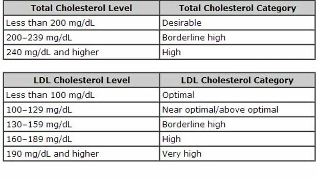 Холестерин (cholesterol total. Total cholesterol норма. LDL cholesterol норма. Холестерол total Norma.