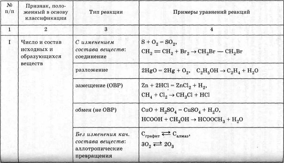 Химические реакции характеризующие отдельные. Химия 11 класс классификация хим реакции. Химические реакции классификация химических реакций 11 класс. Классификация химических реакций таблица. Классификация хим реакций таблица.