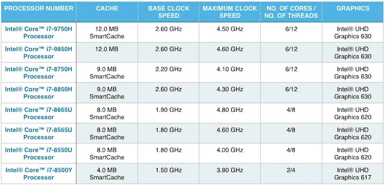 Совместимость intel graphics. Таблица процессоров интел i7. мобильные процессоры intel i3 таблица. intel core i5 поколения таблица. h и u в процессоре.